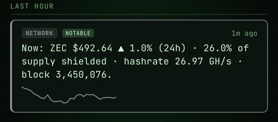 A Zcash (ZEC) dashboard panel from the "Last Hour" section shows the current price at $492.64 (up 1.0% over 24h), with 26.0% of supply shielded, a network hashrate of 26.97 GH/s, and block height 3,450,076. The upward trend in the sparkline aligns with the post's observation that Zcash's hashrate has doubled this year, indicating growing network security and mining activity.