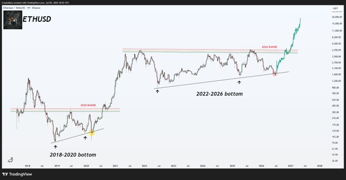 A TradingView ETHUSD chart comparing Ethereum's 2018-2020 bottom with its 2022-2026 accumulation pattern, highlighting a 2026 hCand breakout near $4,300 that mirrors the prior multi-year bottom breakout, supporting the post's thesis that the next major upside move has already begun.