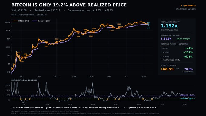 A Bitcoin price chart showing BTC at $63,186 versus a realized price of $53,017, placing it 19.2% above the on-chain cost basis, with an "MVRV" indicator and long-run daily average of 81.9% suggesting historically low valuations that support the bullish outlook described in the post.
