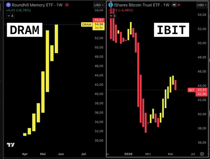 The image shows a stock chart with two lines representing the performance of two ETFs - IBIT and DRAM. The IBIT line has been steadily declining over time while the DRAM line has been consistently rising, indicating that DRAM is outperforming IBIT in terms of capital inflows. This information can be useful for investors who are looking to invest their money in a fund with better performance.