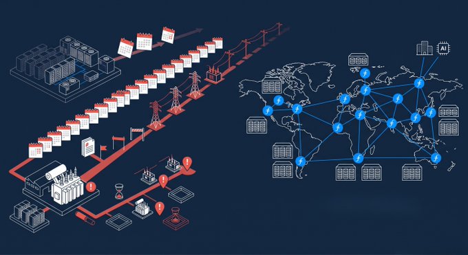 The image is an isometric illustration showing power generation, storage, and grid transmission infrastructure on the left, connected to a global map of data center nodes and an AI facility on the right. It visually reinforces the post's point about how long power grid and transformer lead times are compared to rapid data center deployment, highlighting how Filecoin's storage network relies on already-connected power.
