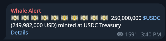 A "Whale Alert" notification reports that 250,000,000 $USDC ($249,982,000 USD) was minted at the USDC Treasury, with a view count of 1,591 and timestamped at 3:40 PM. This aligns with the accompanying post confirming that $250M in USDC liquidity was newly issued on Solana.