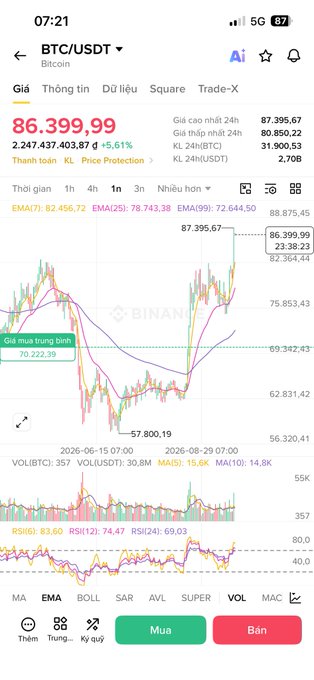 The image shows a cryptocurrency trading app displaying the BTC/USDT chart with Bitcoin priced at $86,399.99, up +5.61%, illustrating the surge referenced in the post where the user notes Bitcoin has "smashed past 86k$" beyond their earlier expectations.
