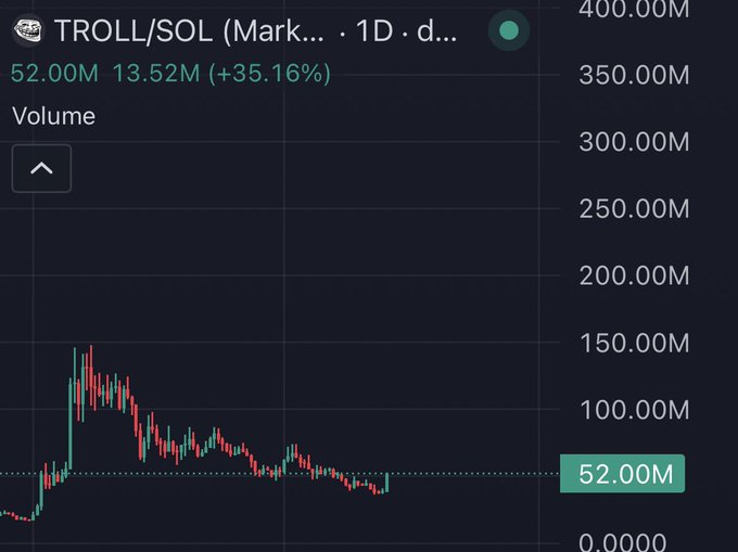 A candlestick chart of TROLL/SOL on a 1-day timeframe shows a price of 13.52M with 52.00M volume and a notable 35.16% gain, but the price has since declined sharply from its peak around 150M—illustrating the volatility that the post alludes to when speculating about pushing the meme coin back toward 9-figure valuations to "raise all the ceilings."
