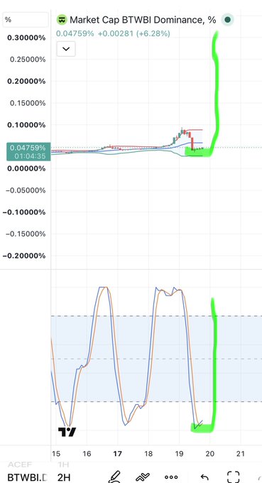 A financial chart showing "Market Cap BTWBI Dominance, %" at 0.04759% (+0.00281 / +6.28%), with a green line indicating a sharp upward spike.