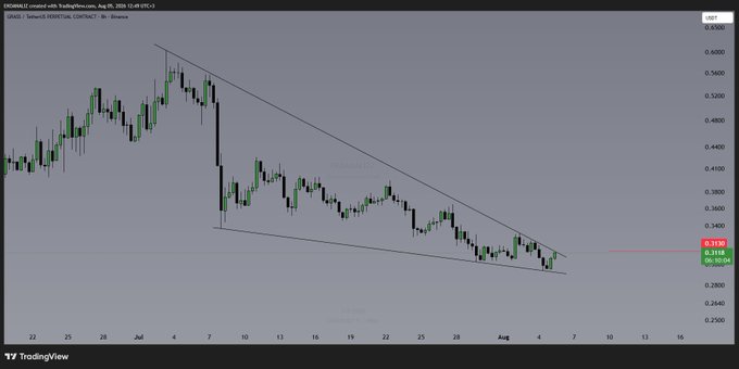 A TradingView chart of the GRASS/USDT pair on an 8-hour timeframe, showing a descending wedge pattern with the current price at 0.3136 USDT, approaching a key resistance zone around 0.3200-0.3250 that aligns with the post's proposed breakout entry strategy.