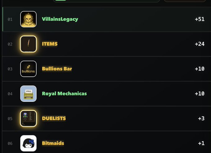 A leaderboard listing six ranked items: '01 VillainsLegacy +51', '02 ITEMS +24', '03 Bullions Bar +10', '04 Royal Mechanicas +10', '05 DUELISTS +3', and '06 Bitmaids +1'.