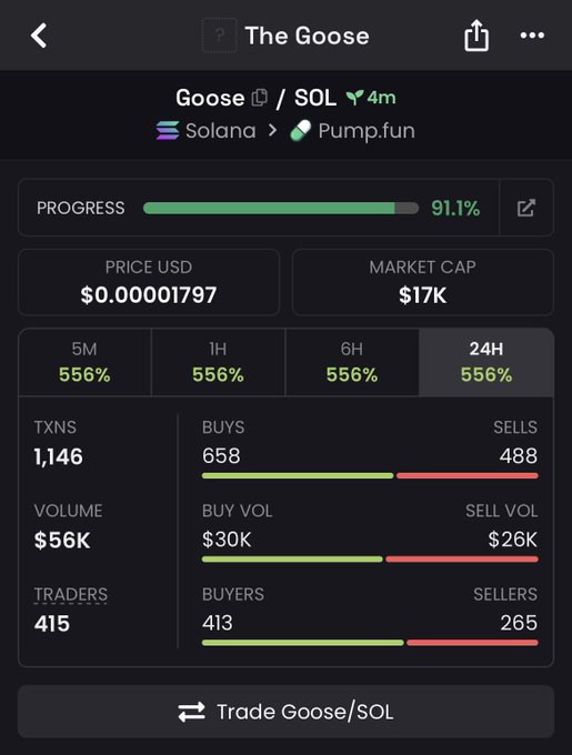 Screenshot of a crypto trading app showing the "Goose" token (GOOSE/SOL) on Solana's Pump.fun platform, with a price of $0.00001797, market cap of $17K, and a 91.1% bonding curve progress, displaying 1,146 transactions with 658 buys and 488 sells.