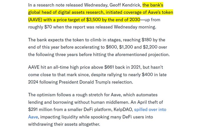 A research note excerpt shows Geoff Kendrick, Standard Chartered's global head of digital assets research, initiating coverage on AAVE with a $3,500 price target by 2030—up from roughly $70 at the time of the report. The note also outlines staged price targets of $180, $600, $1,200, and $2,200 leading up to the 2030 projection, supporting the post's claim of a potential 50X upside on the DeFi token.