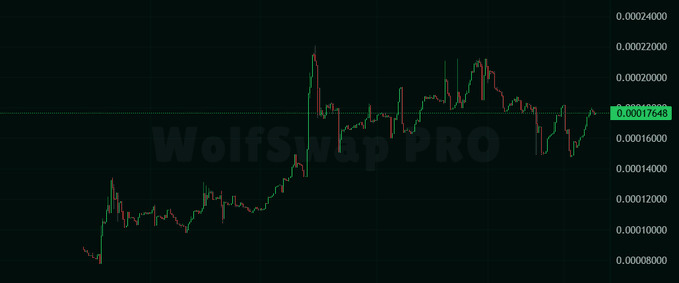 A cryptocurrency trading chart labeled 'WolfSwap PRO' shows price movements with candlesticks around the 0.00017648 level.