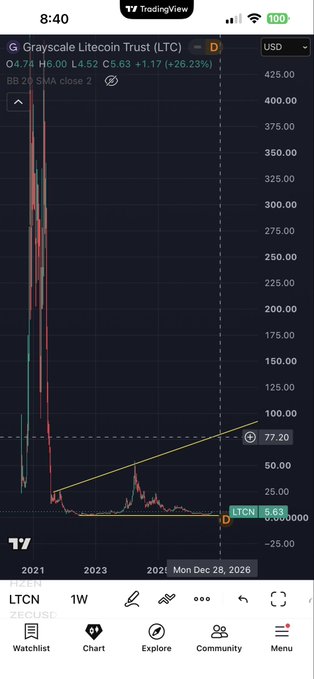 A TradingView chart showing Grayscale Litecoin Trust (LTCN) at $6.63, with a price history showing a massive spike and crash around 2021.