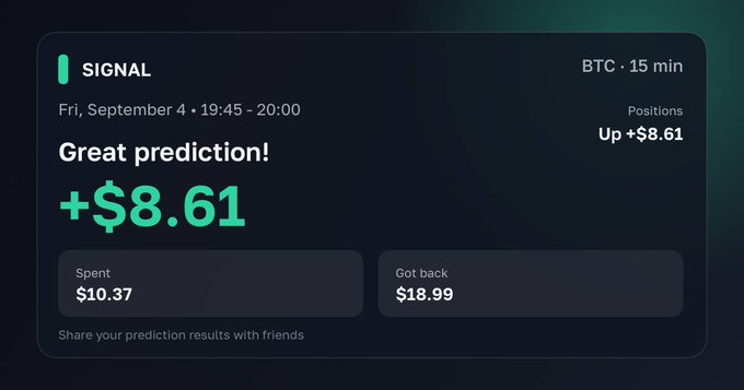 A trading signal notification displays 'Great prediction! +$8.61' for BTC · 15 min on Friday, September 4, showing $10.37 spent and $18.99 returned.