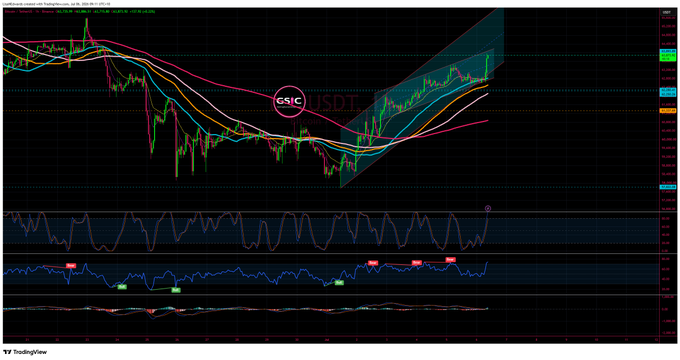 A TradingView cryptocurrency chart for a token paired with USDT, showing a cup-and-handle pattern with multiple moving averages and momentum indicators.