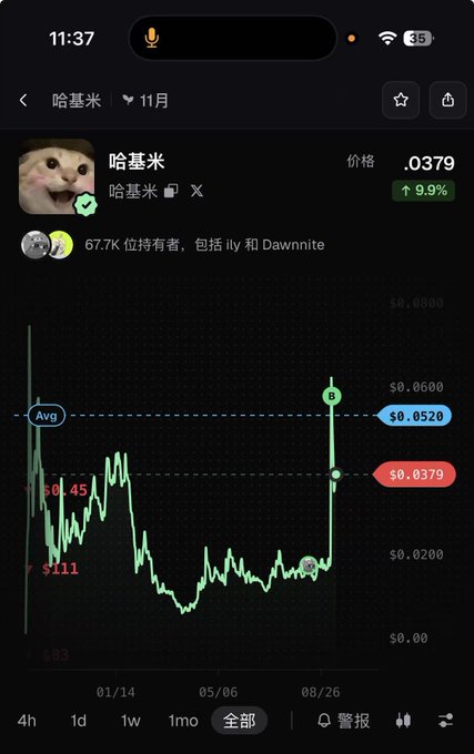 A mobile screenshot shows the meme coin "哈基米" (Hajimi) trading at $0.0379 with a 9.9% gain, displaying a price chart highlighting its all-time high of $0.4520, average of $0.0520, and current price point—visually capturing the volatile yet community-driven nature of the token referenced in the post.