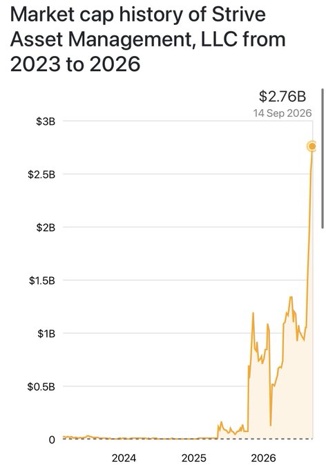The chart titled "Market cap history of Strive Asset Management, LLC from 2023 to 2026" shows a relatively flat market cap near zero through 2024 and early 2025, followed by a sharp upward surge starting in late 2025, culminating in an all-time high of $2.76B on September 14, 2026, which aligns with the $ASST market cap ATH of $2.75B mentioned in the post.