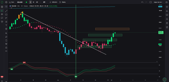 A TradingView SOL/USD chart displays a clear downtrend broken by an upward retracement, with three of four highlighted target boxes already hit near the $160-$170 range. The post notes that SOL led this upside retracement and anticipates Ethereum and Bitcoin to follow the same pattern.