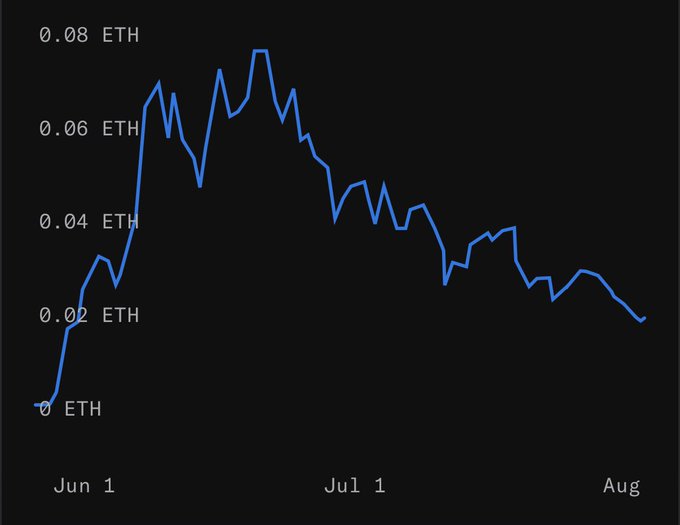 A line chart tracking an Ethereum (ETH) price from June 1 through August, showing a rise from 0 ETH to a peak near 0.08 ETH in late June, followed by a decline to approximately 0.02 ETH by August.