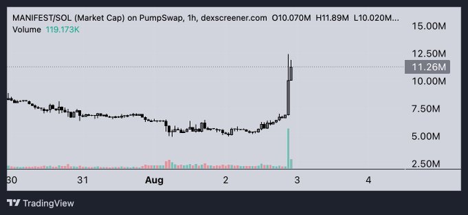 A TradingView chart showing MANIFEST/SOL (Market Cap) on PumpSwap, displaying a significant price spike with volume of 119.173K, labeled 'O10.070M H11.89M L10.020M'.