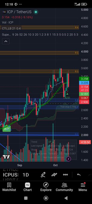 A TradingView mobile app chart showing ICP / TetherUS (ICPUS) on a 1D timeframe, with a current price of 3.154, down 9.16%, displaying a Supertrend indicator and various levels of resistance and support.