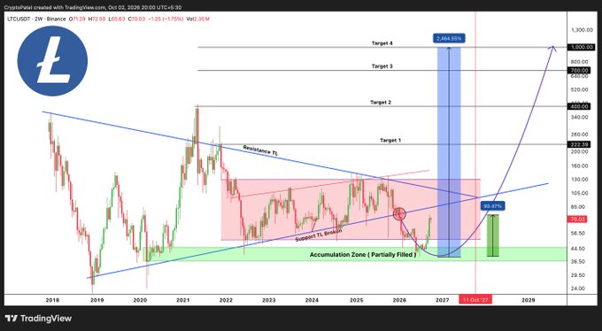 A TradingView chart titled "CryptoPetit created with TradingView.com" displays Litecoin's (LTCUSDT) weekly price action with technical analysis lines, targets, and an "Accumulation Zone" extending into 2029.