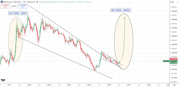 A weekly ETH/BTC chart on Binance showing a descending parallel channel with two highlighted zones—an "ALT SZN - 2021" peak and an anticipated "ALT SZN - 2026" breakout—suggesting Ethereum may soon surge against Bitcoin as the ratio (currently 0.02878) breaks out of its multi-year downtrend.
