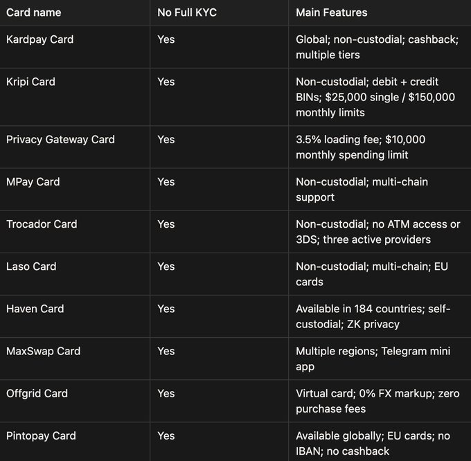 A comparison table of cryptocurrency cards that don't require full KYC, listing options like Kardpay Card, Kripi Card, Privacy Gateway Card, MPay Card, Trocador Card, Laso Card, Haven Card, MaxSwap Card, Offgrid Card, and Pintopay Card with their main features.