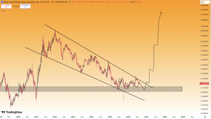 A TradingView chart titled "Ratio Total Market Cap Excluding Top 10 to BTC · 1H · CRYPTOCAP" shows a long-term descending channel pattern from 2021 projecting into 2027, with a hand-drawn bullish breakout scenario climbing toward 0.7-0.8, visually supporting the post's optimistic forecast for a massive altcoin bull market against BTC.