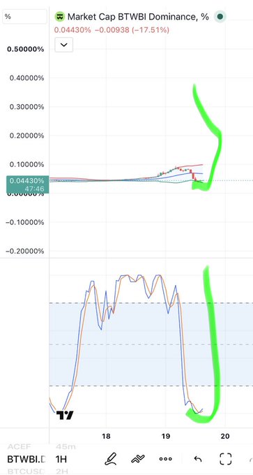 A TradingView chart showing BTWBI.D market cap dominance at 0.04430% (-17.51%), with a green annotation drawing a potential breakout curve from current levels toward higher dominance near 0.2–0.3%, supporting the post's claim of a "big pump soon" for $btw.