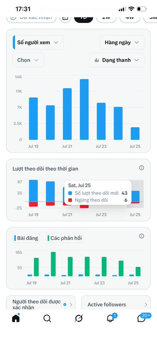 A Vietnamese social media analytics dashboard showing viewer counts, traffic over time, and post interactions with bar charts for July 19-25.