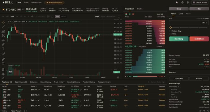 A trading dashboard on the BULK platform displays a BTC-USD perpetual chart priced at 60,058.38 alongside a portfolio showing over $208,000 in notional exposure, $5,476.43 in unrealized PnL, and $3,130.76 in portfolio margin used—directly illustrating the post's point about achieving high notional exposure and significant PnL with minimal capital through portfolio margin.
