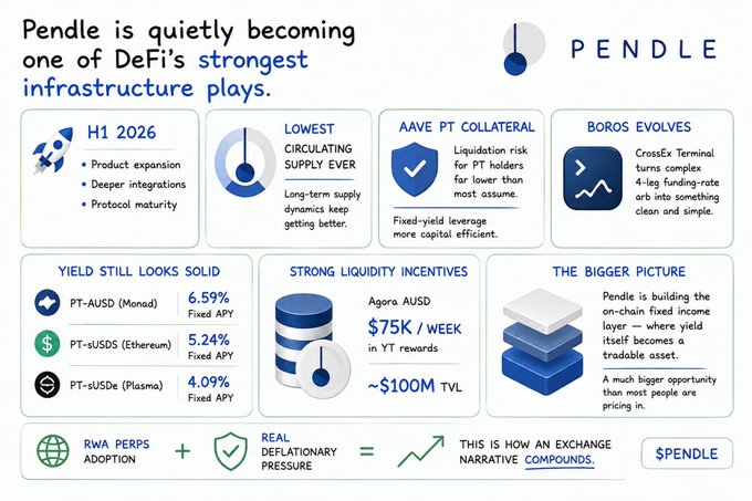An infographic about 'Pendle' titled 'Pendle is quietly becoming one of DeFi's strongest infrastructure plays,' showing yield stats (PT-AUSD 6.59%, PT-sUSDS 5.24%, PT-USDe 4.09%) and features.