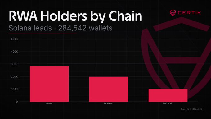 The image presents a bar graph displaying information about tokenized stocks held by Solana. The graph shows thatSolana has become the most popular platform for holding tokenized assets, with tokenized funds and treasuries being stored within it. On-chain real-world assets are now transitioning from narrative to scale representation in Solana, as the chart clearly displays this transition over time. Furthermore, the graph indicates a significant growth of 29% in the number of tokenized assets held by Solana in the past month, suggesting increased interest and adoption of this new form of asset storage.
