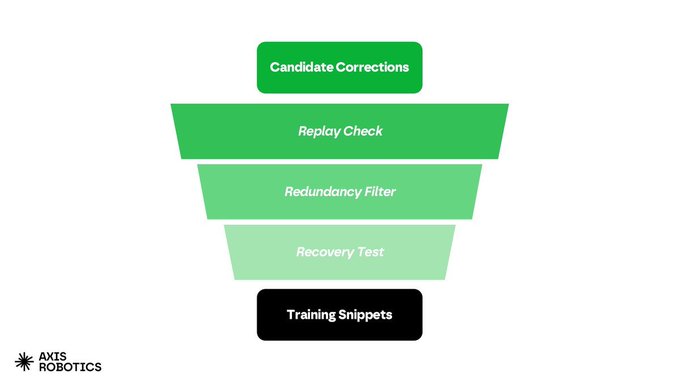 A funnel diagram with green sections labeled 'Candidate Corrections', 'Replay Check', 'Redundancy Filter', 'Recovery Test', leading down to a black box labeled 'Training Snippets', with 'AXIS ROBOTICS' logo in the corner.