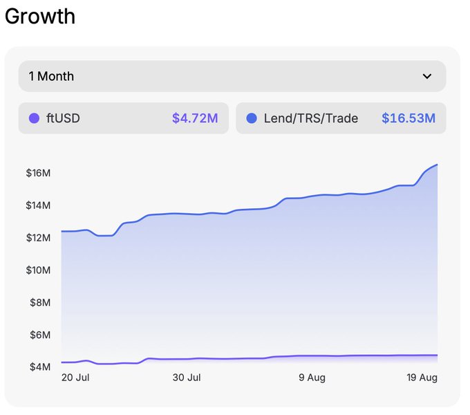 A growth chart from a DeFi platform showing a 1-month progression from July 20 to August 19, comparing Lend/TRS/Trade growth ($16.53M) against ftUSD ($4.72M).