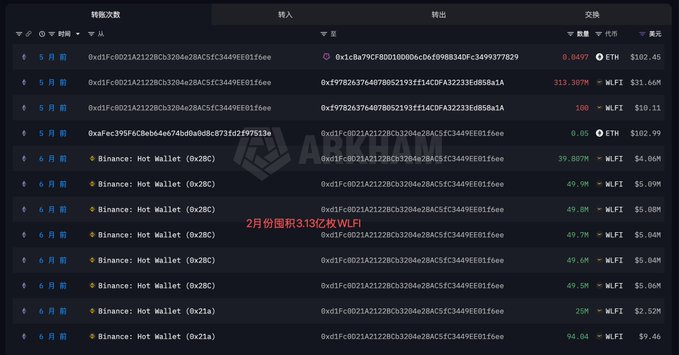 A cryptocurrency transaction history table showing multiple transfers between Binance Hot Wallets, with red text overlay reading "2月份囤积3.13亿枚WLFI" (February accumulated 313 million WLFI tokens), showing transactions in ETH, WLFI, and the ABKUXM watermark.