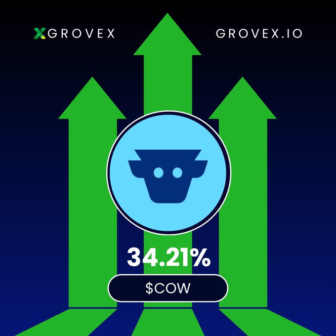 A promotional graphic for GROVEX.IO featuring three green upward arrows behind a cow icon, displaying '34.21%' and '$COW' on a dark blue background.