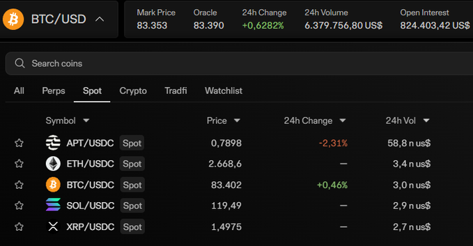 A cryptocurrency exchange interface displaying BTC/USD spot market data with prices including APT/USDC at 0.7898, ETH/USDC at 2,668.6, BTC/USDC at 83.402, SOL/USDC at 119.49, and XRP/USDC at 1.4975.