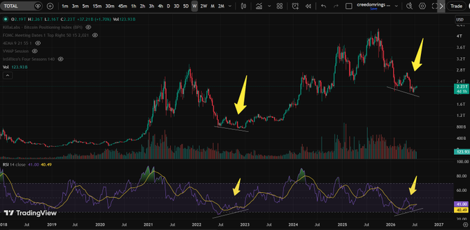 A TradingView chart of the TOTAL crypto market cap (currently 2.61T) on a weekly timeframe displays Bitcoin's four sessions highlighted with yellow arrows pointing to bullish RSI divergences forming near the 40 level on the 14-RSI indicator, paired with rising trendlines on the price action—illustrating the post's thesis of a potential major market reversal driven by hidden strength.