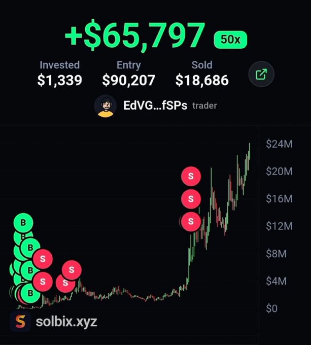 The image shows a solbix.xyz trading dashboard displaying trader "EdVG...fSPs" with a +$65,797 profit (50x return) on a $1,339 investment in the $AGENCY token, which sold at an entry of $90,207, with buy and sell markers visible on the price chart supporting the post's claim of significant gains from a Telegram call.