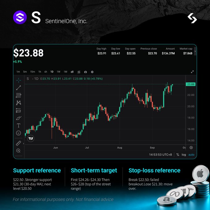 A TradingView candlestick chart of $S (SentinelOne, Inc.) shows the stock at $23.88, up 5.9%, testing the $24 resistance level after recovering from a $22.50 support area. The chart includes short-term targets of $24.26–$28 and a stop-loss reference at $22.50, illustrating the breakout attempt referenced in the post.