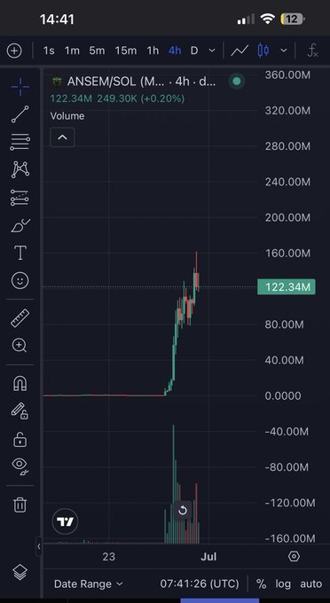 A TradingView mobile chart showing ANSEM/SOL token at $122.34M with +0.20% change on 4h timeframe, displaying significant price action with volume indicators.