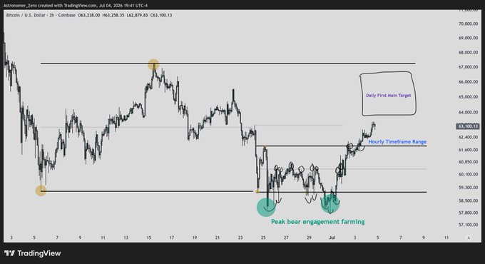 The image shows a TradingView chart of Bitcoin/USD on Coinbase displaying an hourly timeframe range breakout, with annotations marking "Daily First main Target," "Hourly Timeframe Range," and "Peak bear engagement farming" circled in cyan around late June during BTC's climb from ~$58,800 to $63,238.