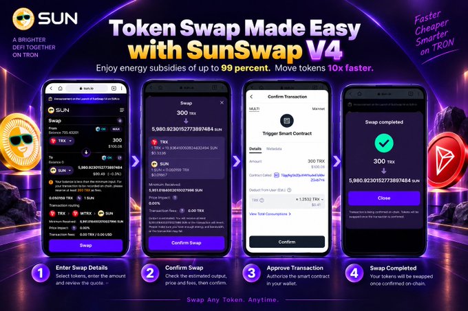 A promotional graphic for SunSwap V4 on the TRON blockchain, showing four phone screens demonstrating the token swap process: Enter Swap Details, Confirm Swap, Approve Transaction, and Swap Completed, advertised as 'Faster, Cheaper, Smarter on TRON.'