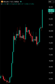 A candlestick chart of Bitcoin (BTC) against the U.S. Dollar shows a sharp upward trend, with the latest price reading BTC at $87,557.85 and a gain of +5.58% (+$4,608.21), visually confirming Bitcoin's breakthrough of the $87,000 mark for the first time since early February.