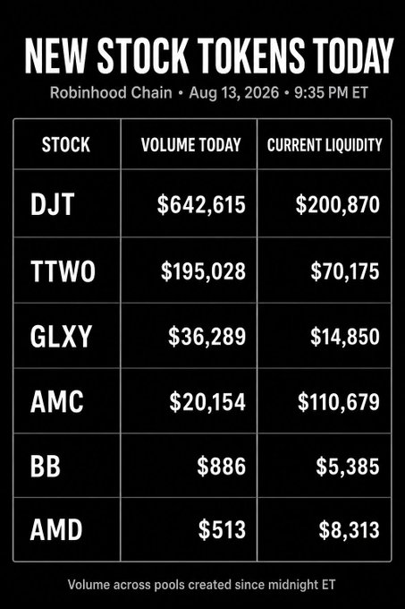 A chart showing new stock tokens on Robinhood Chain on August 13, 2026, with DJT leading at $642,615 in volume and $200,870 in liquidity, followed by TTWO ($195,028/$70,175), GLXY ($36,289/$14,850), AMC ($20,154/$110,679), BB ($886/$5,385), and AMD ($513/$8,313). The accompanying post notes that while DJT and others are gaining liquidity, no official launcher has allowlisted these stock tokens as pairs yet, though someone spoofed Long to launch a MUGSHOT/DJT pair.