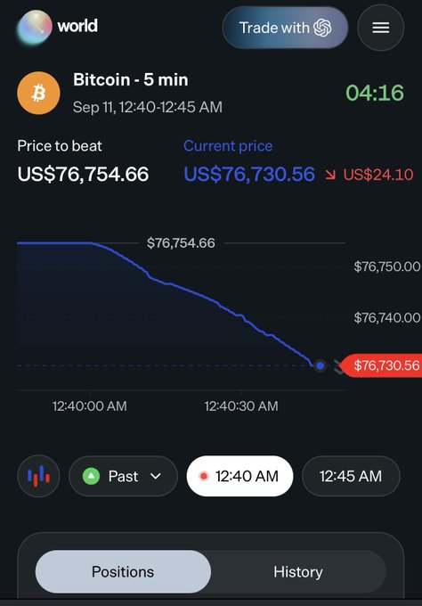 A World app screenshot shows a "Bitcoin · 5 min" trading market dated Sep 11, 12:40-12:45 AM, with a price-to-beat of US$76,754.66 and a current price of US$76,730.56 (down US$24.10), illustrating the user's test of the 5-minute Bitcoin prediction market on World.xyz.