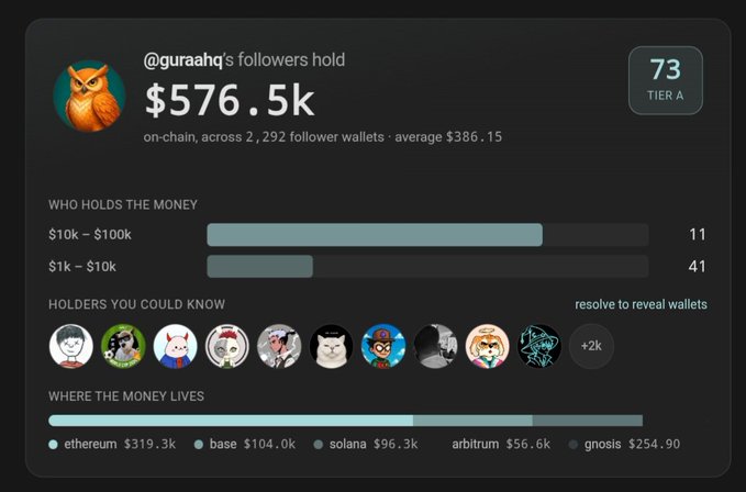A dashboard showing @guraahq's followers hold $576.5k on-chain across 2,292 follower wallets (average $386.15), with Tier A rating of 73, and breakdown by chain: ethereum $319.3k, base $104.0k, solana $96.3k, arbitrum $56.6k, gnosos $254.90.