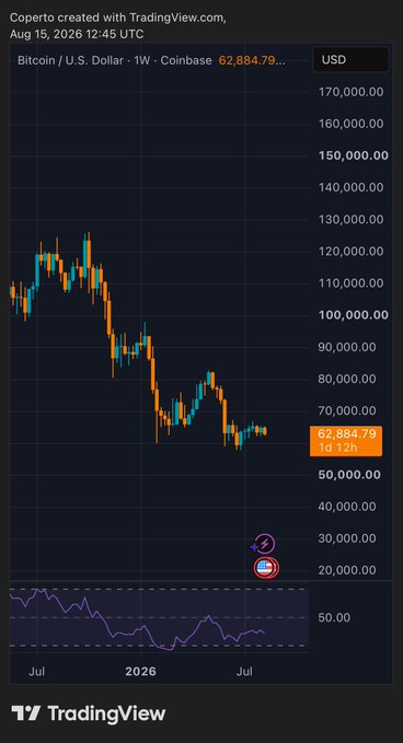 A TradingView weekly candlestick chart of Bitcoin/U.S. Dollar (BTC/USD) on Coinbase dated August 15, 2026, showing the price at $62,884.79 after a significant downtrend from highs near $120,000, with an RSI indicator below. The chart visually reinforces the poster's bearish prediction, illustrating Bitcoin's steep decline and supporting their call for one more leg down before aggressively buying.