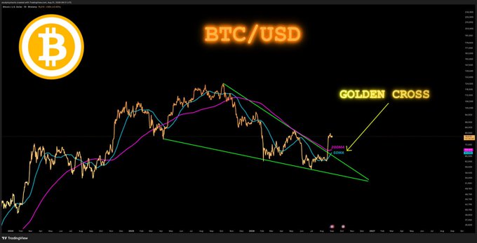 A BTC/USD daily TradingView chart highlighting a "Golden Cross" where the 50-day moving average crosses above the 200-day within a descending triangle pattern.