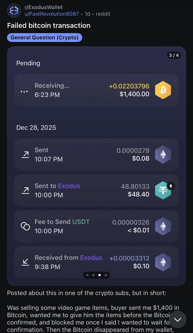 A Reddit post from r/ExodusWallet titled "Failed bitcoin transaction" shows a pending +0.02203796 BTC ($1,400.00) incoming transfer, alongside previous transactions including 0.0000279 ETH ($0.08) and 48.80133 USDT ($48.40) to Exodus. The post's caption warns about Bitcoin transactions failing and being reversed with low fees, contrasting with Monero's reliable 0-conf acceptance.